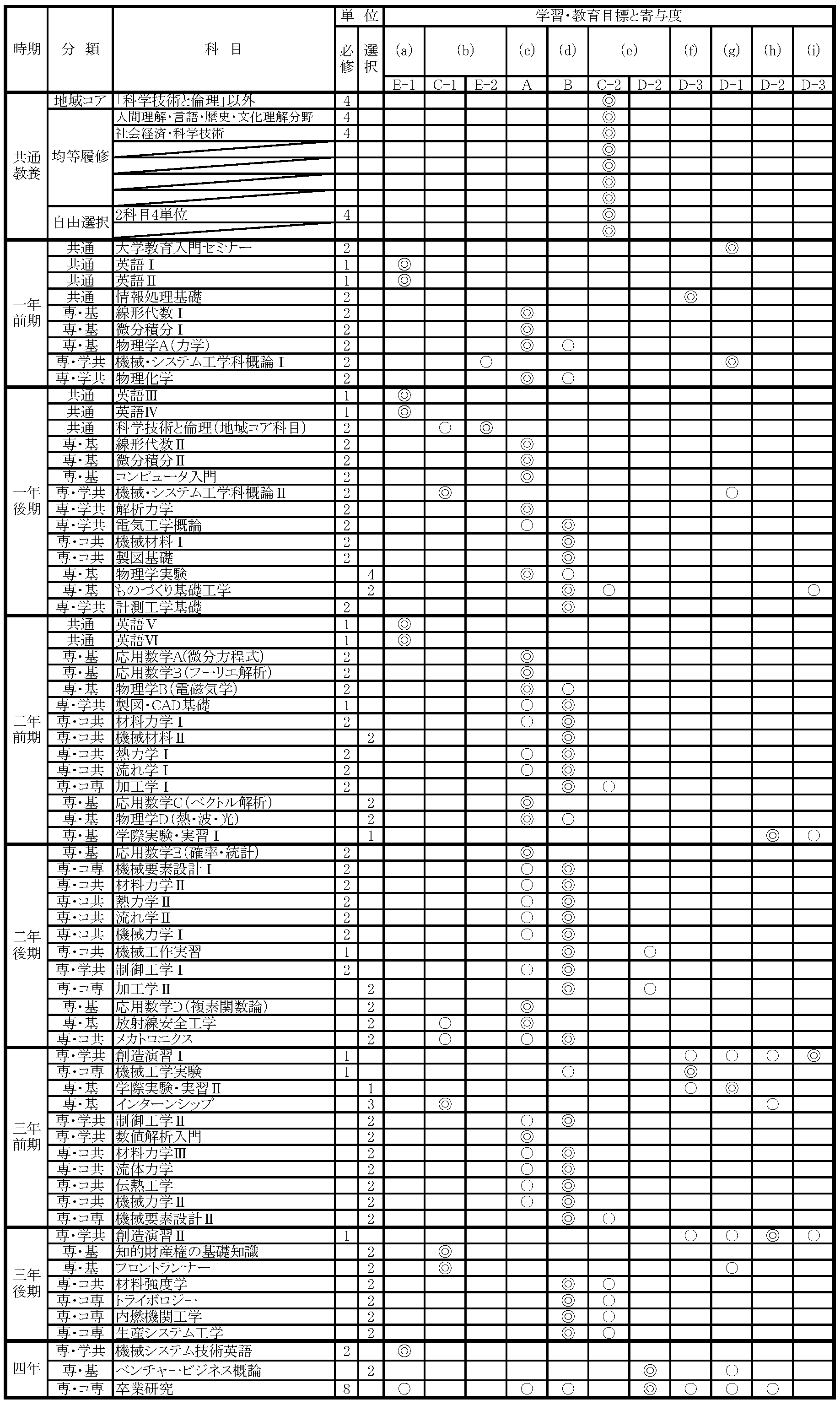 学習・教育目標と寄与度