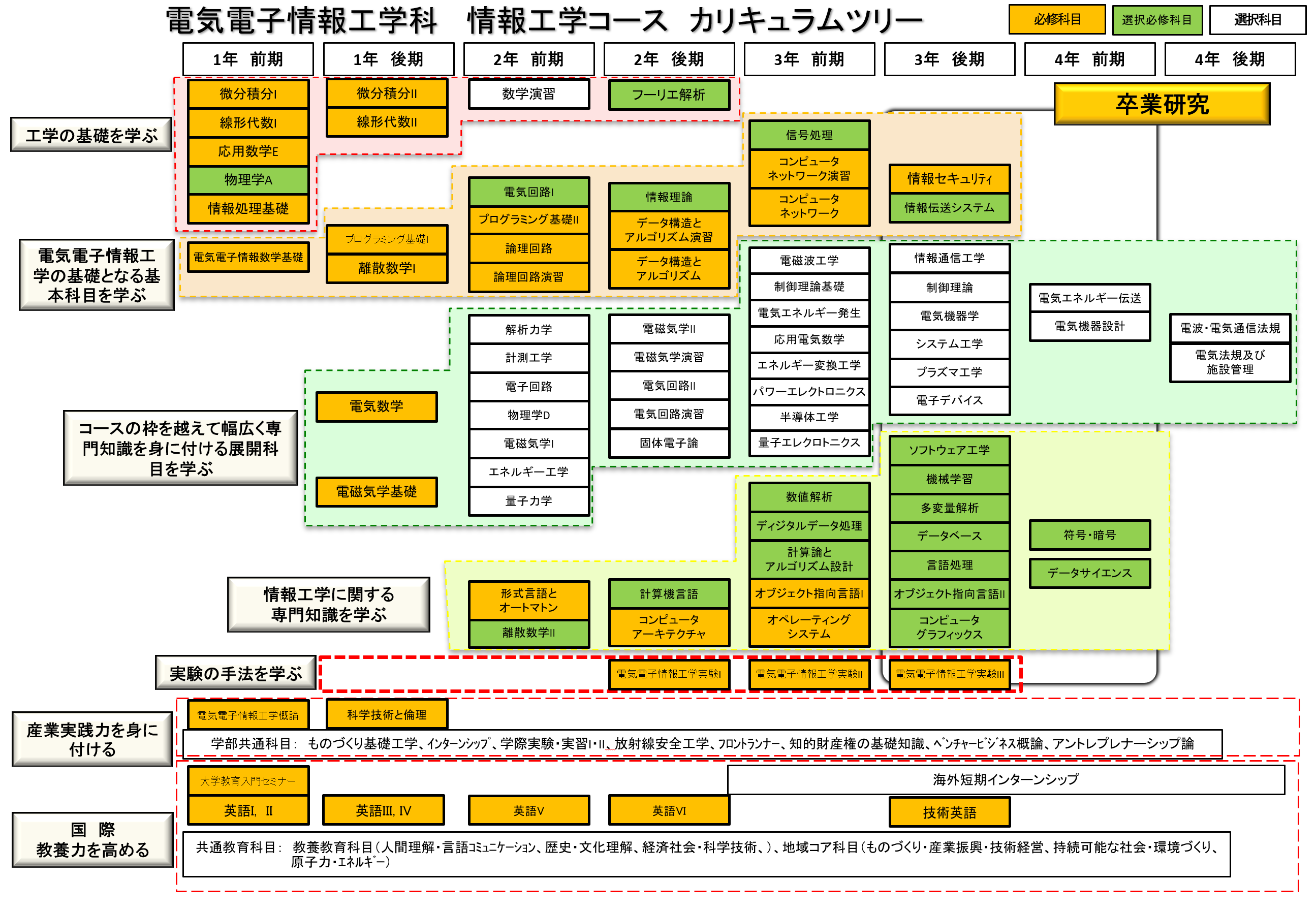 22.電気電子情報工学科　カリキュラムツリー2020