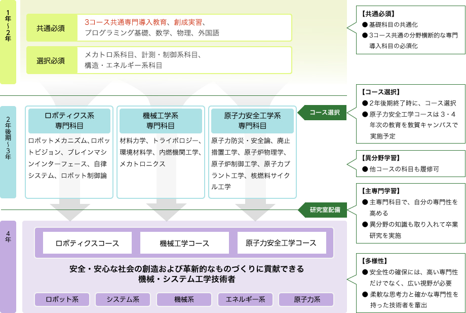 教育コンセプトフローチャート図