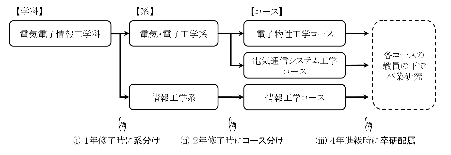 電気電子情報工学科系とコース