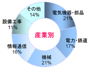電気機器・部品21%、電力・鉄道17%、機械21%、情報通信16%、設備工事11%、その他14%