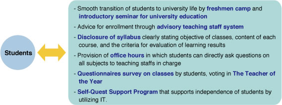 Learning Support for Students