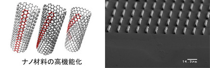機能材料、左：ナノ材料の高機能化