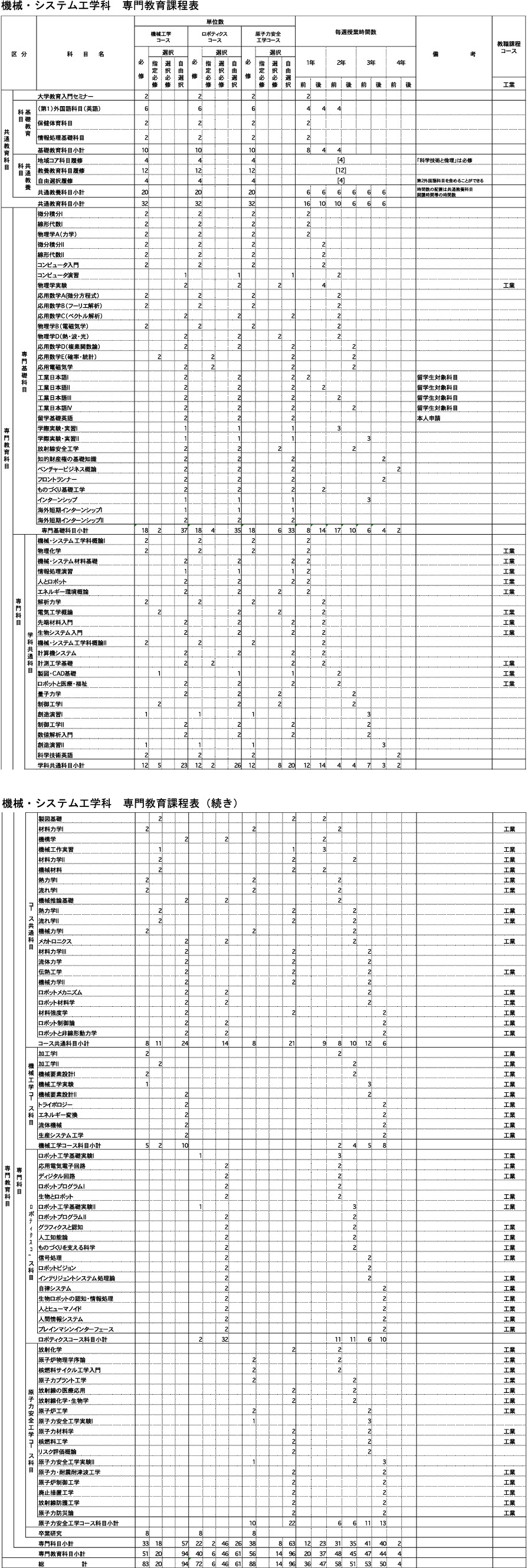 専門教育課程表