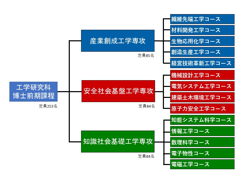 新しい専攻