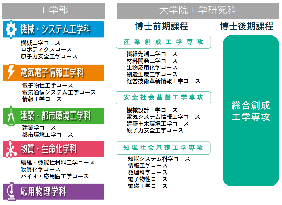 工学部は機械・システム工学科、電気電子情報工学科、建築・都市環境工学科、物質・生命化学科、応用物理学科の5学科。学院工学研究科は、博士前期課程が3専攻14コース、博士後期課程が大くくり化した1専攻