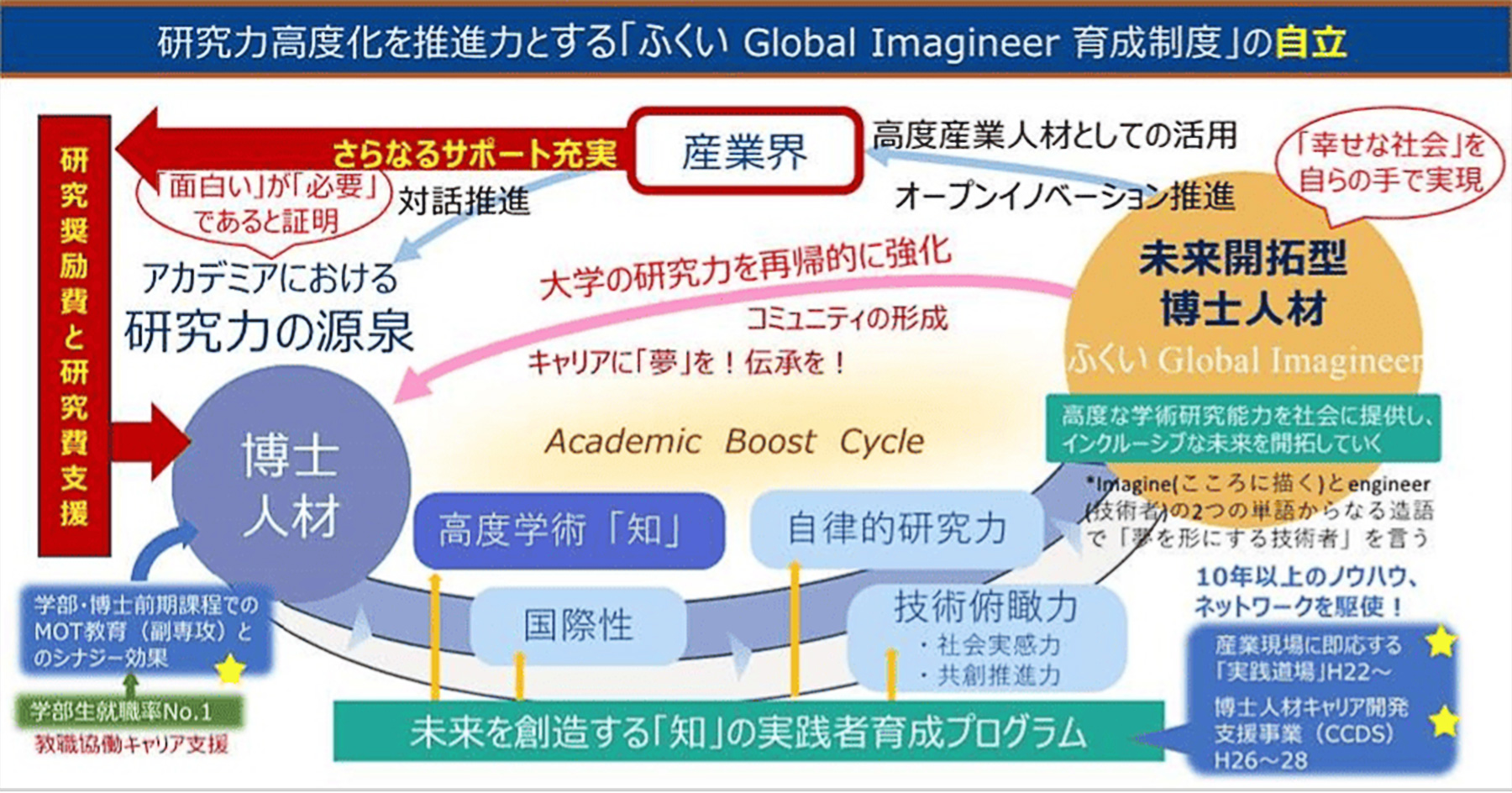 研究力高度化を推進力とする「ふくい Global Imagineer 育成制度」の自立の図